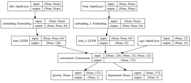 一文详解 TensorFlow 2.0 的 符号式 API 和命令式 API