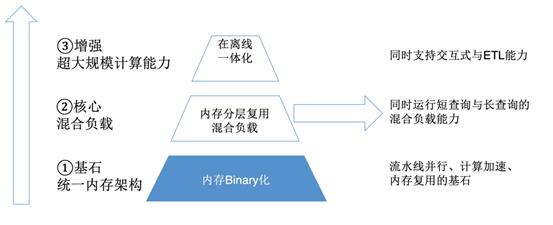 重磅 | 自研云原生数据仓库AnalyticDB再破权威评测TPC-DS世界纪录！