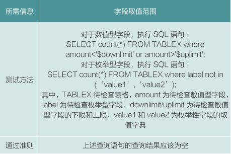 实战丨商业银行数据仓库类项目测试方法研究