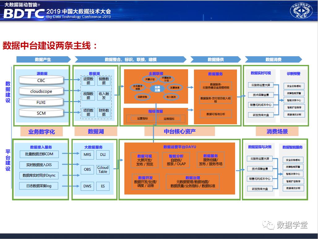 华为大数据中台架构设计分享（PPT）