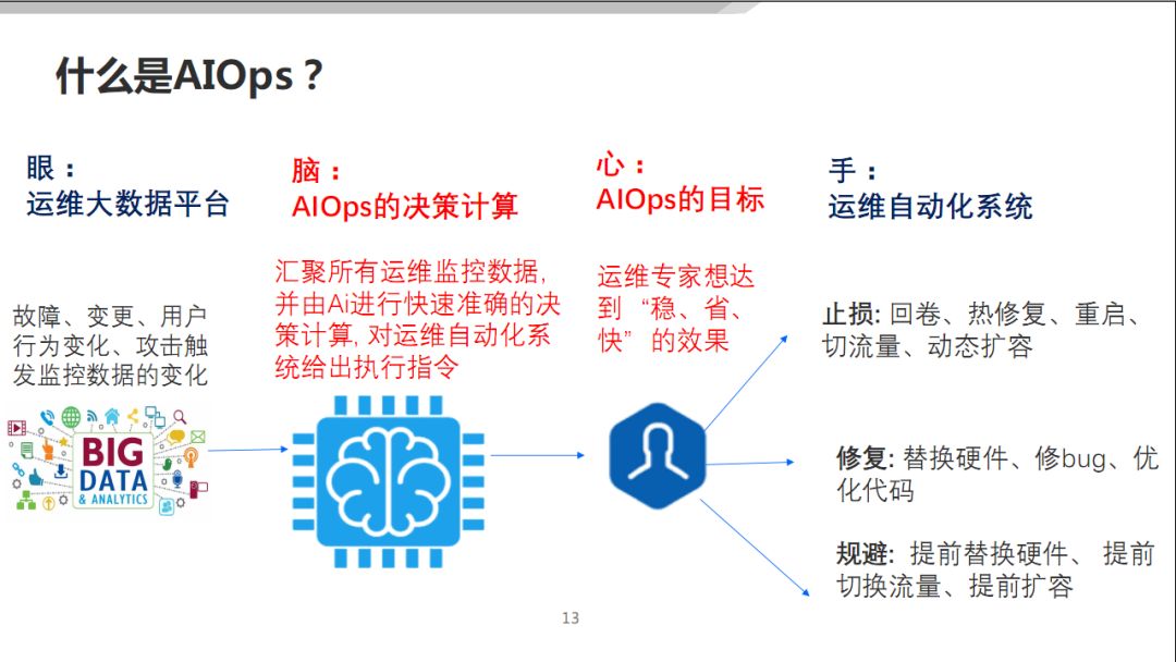 AIOps 在传统行业的落地探索