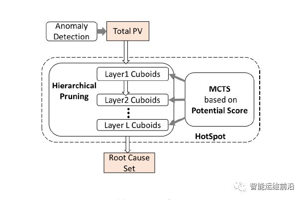 清华AIOps新作:蒙特卡洛树搜索定位多维指标异常