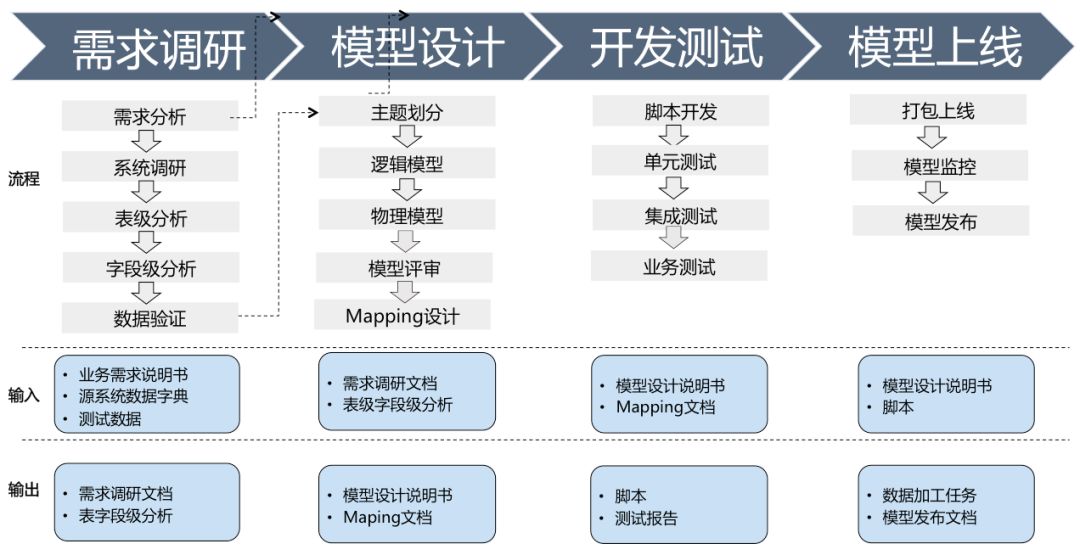 马蜂窝数据仓库的架构、模型与应用实践