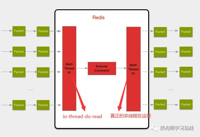 Redis 6.0 多线程性能测试结果及分析