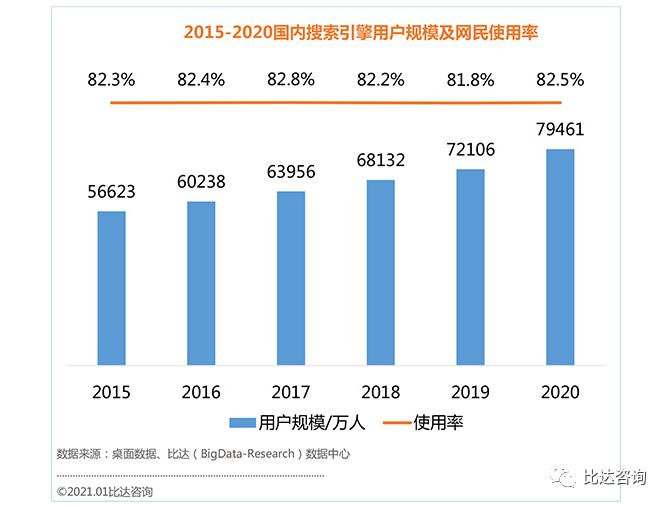 搜索引擎网民使用率达82.5%，2020年中国搜索用户增速最快