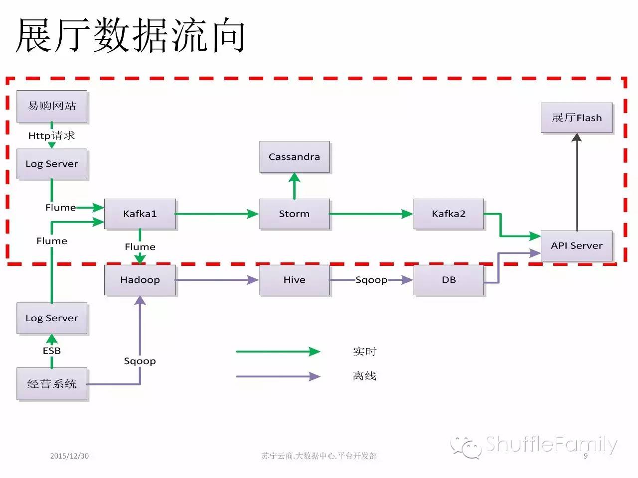 苏宁云商的流式计算实践