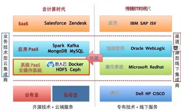 以Mesos和Docker为核心的云操作系统