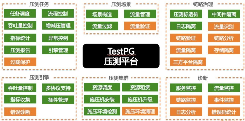 高德全链路压测平台TestPG的架构与实践