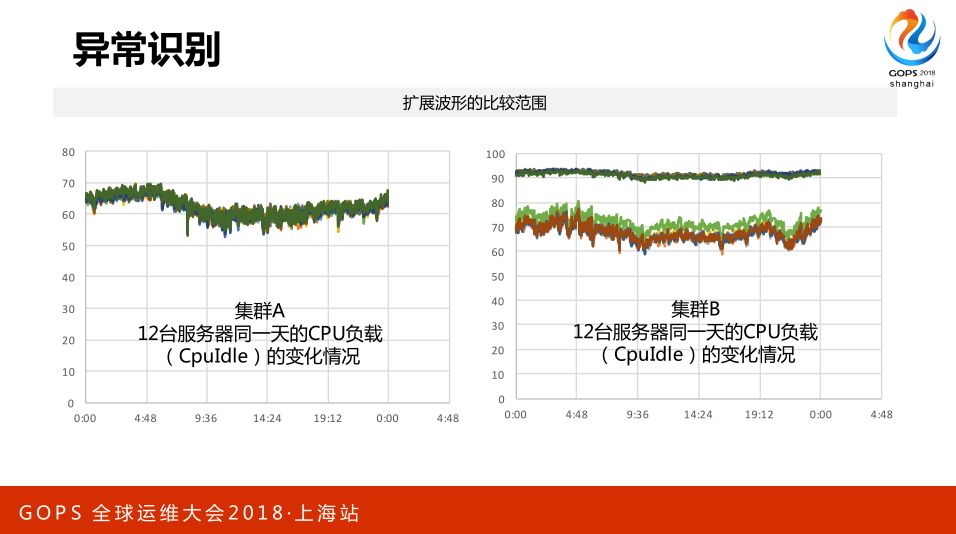 AIOps 助力航信运维百万级交易系统 0 宕机