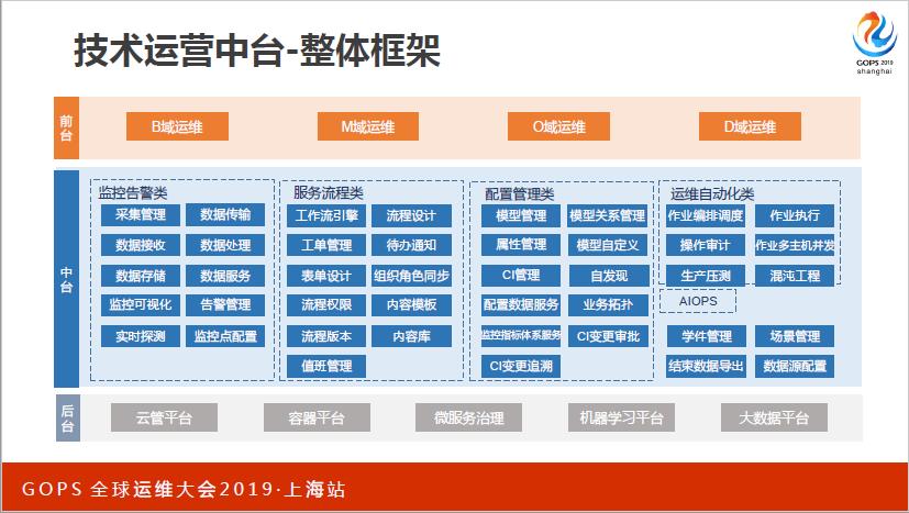 值得珍藏！从技术运营中台建设到 AIOps 实践，看着一篇就够了