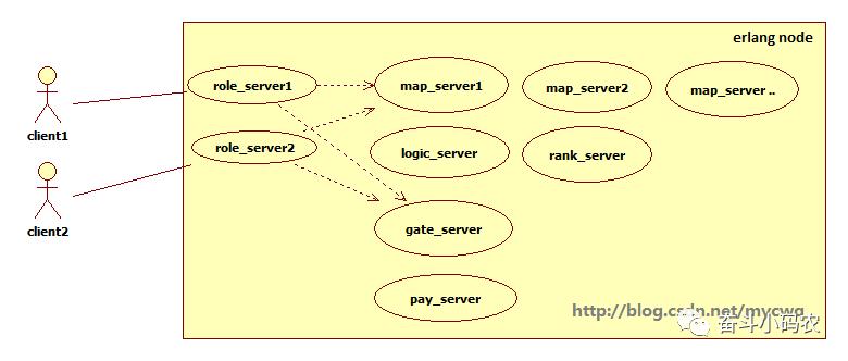 Erlang 游戏开发经验总结