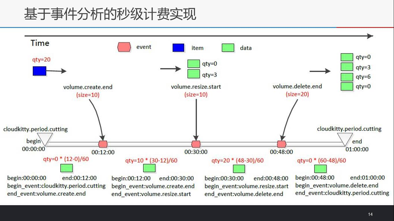 【云社区分享】Cloudkitty – OpenStack计费服务