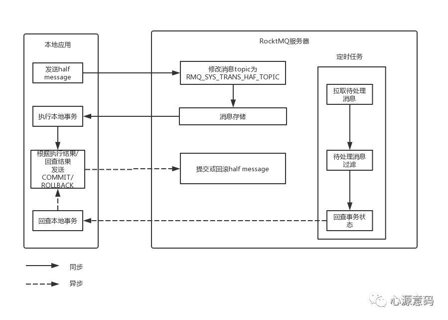 通过源码告诉你，阿里的RocketMQ事务消息到底牛逼在哪？