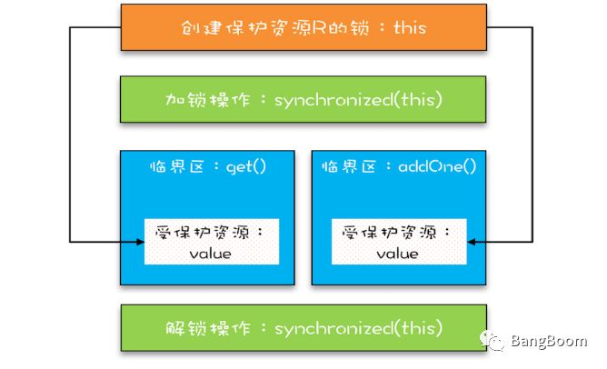 Java并发入门之互斥锁-解决原子性问题