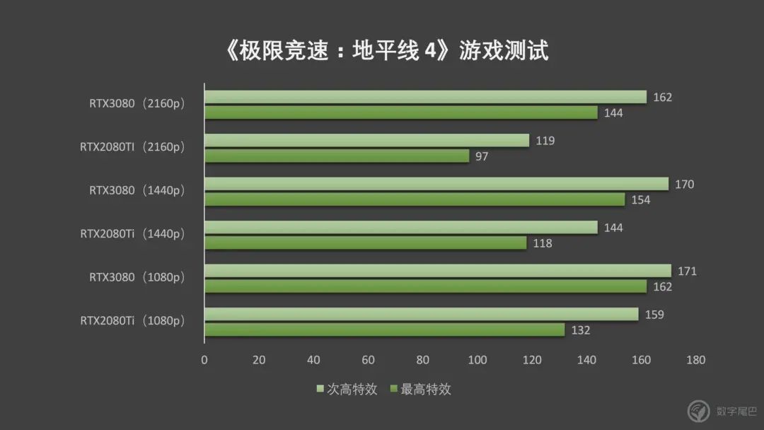 NVIDIA RTX3080 ｜老黄，你把核弹卖出了白菜价？