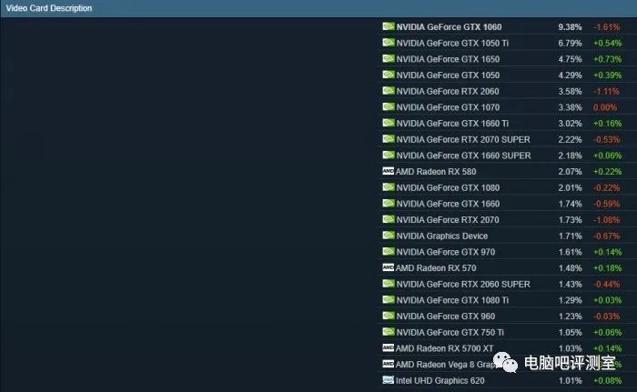 【硬件资讯】依旧最强钉子户！Steam硬件调查出炉，30系卡出现涨幅！1060依旧占据榜首！