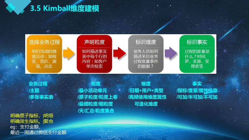 漫谈 | 大牛带你从0到1构建数据仓库实战