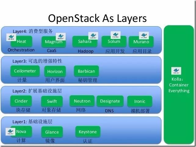 当我们说到OpenStack的时候，我们在说什么？