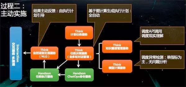 AIOps落地实践：运维机器人之任务决策系统演进