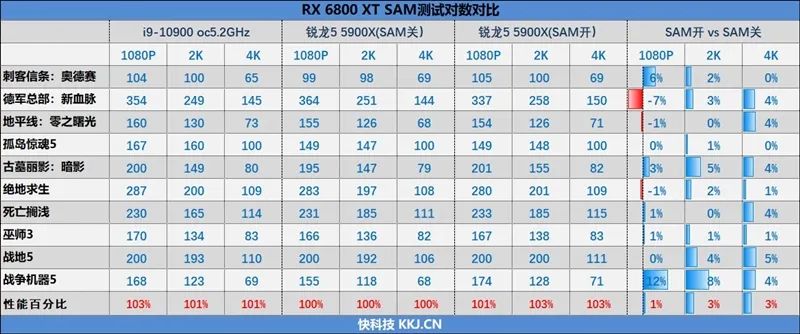 RTX 3080出生两个月卒！Radeon RX 6800/6800 XT首发评测