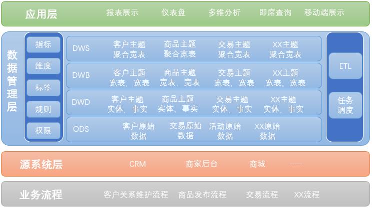 手把手教你如何搭建一个数据仓库