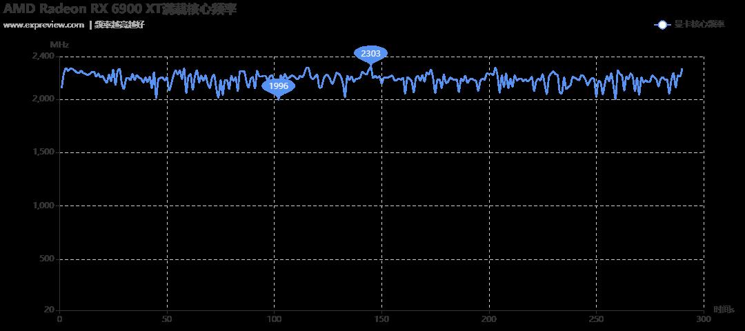 Radeon RX 6900 XT天梯榜首发评测：收放自如，RDNA 2能耗比王者