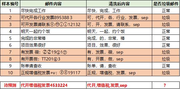 朴素贝叶斯算法基础原理