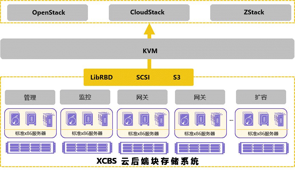 如何为OpenStack云平台构建高可用存储设施？