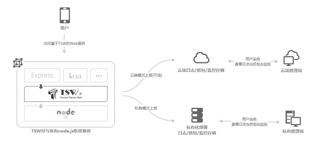 腾讯 Node.js 基础设施 Tencent Server Web 正式开源