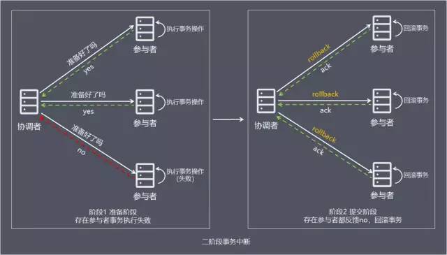 最全面的分布式事务分析，你确定不看看吗？