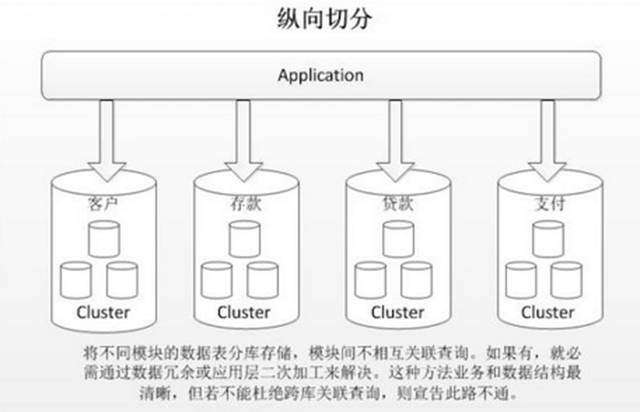 数据库分库分表如何避免“过度设计”和“过早优化”