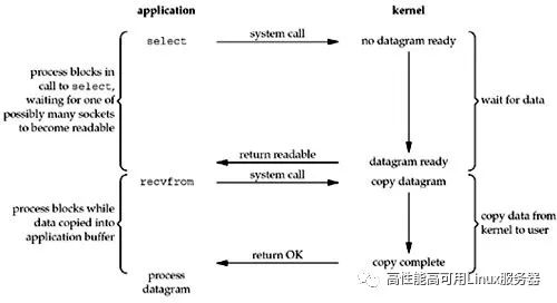 基础篇：Linux/Unix下的不同IO模型