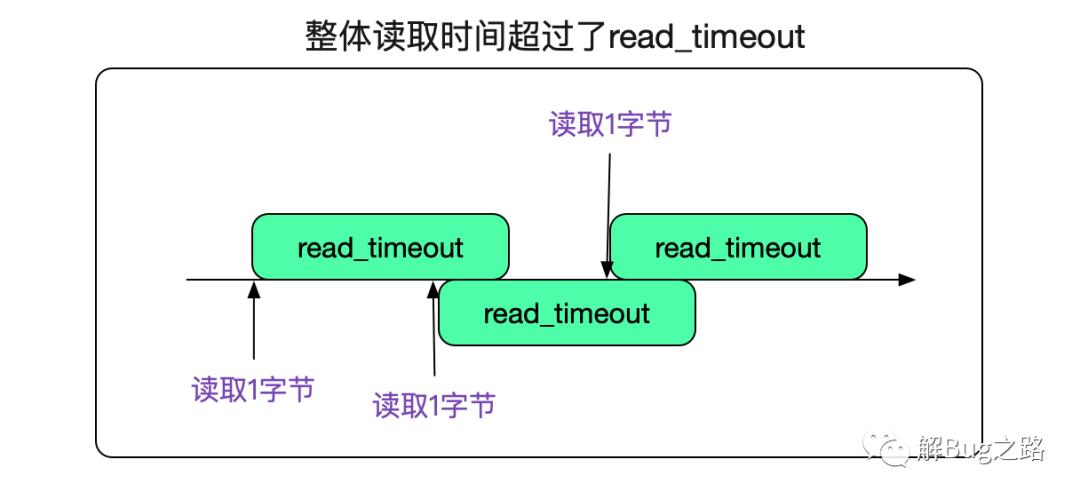 从MySQL源码看其网络IO模型