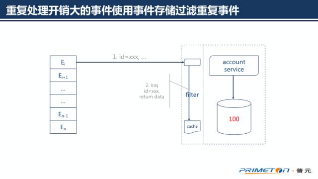 了解”分布式事务一致性“看这一篇就够了