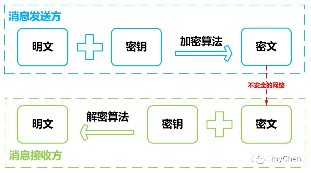 SSL/TLS、对称加密和非对称加密和TLSv1.3