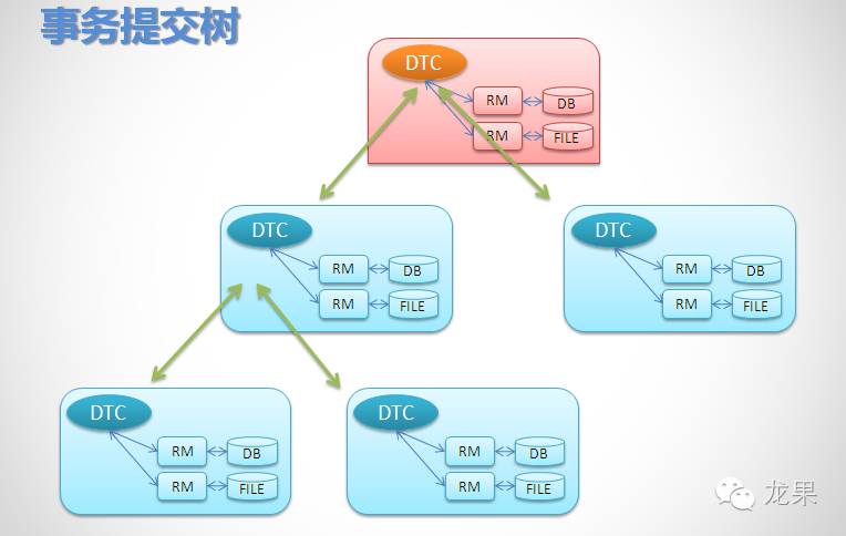 本地事务和分布式事务工作实践