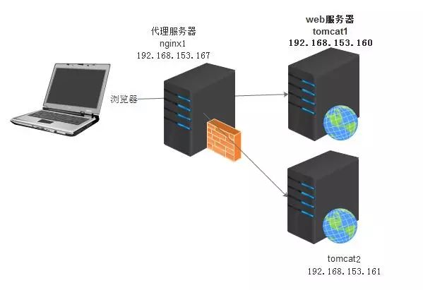 JAVA实战技术：nginx之30分钟搞定nginx反向代理和负载均衡