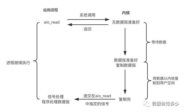 IO 模型知多少