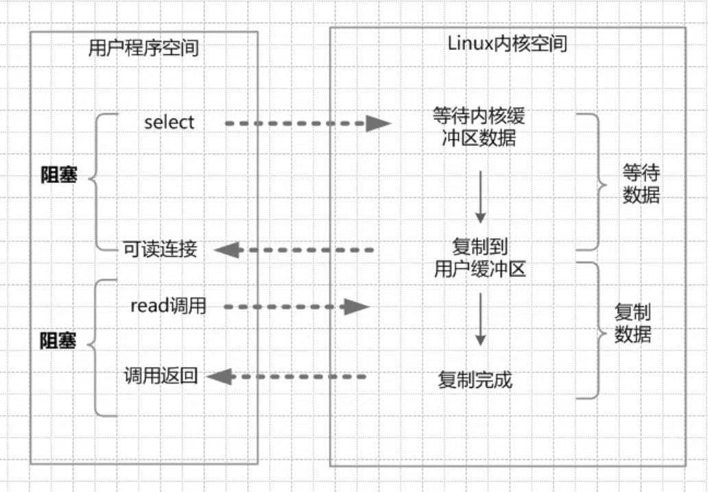 四种主要的IO模型