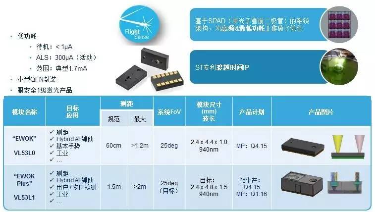 意法半导体ST产品系列和开发工具：无人机Drone应用