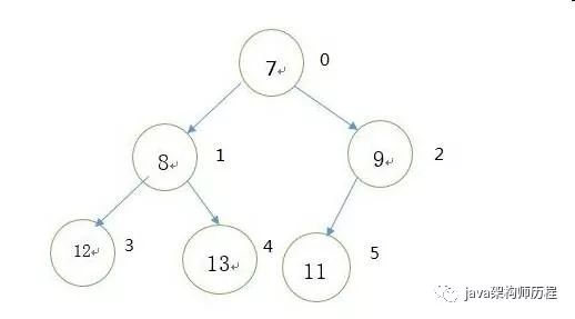 数据结构与算法——常用数据结构及其Java实现