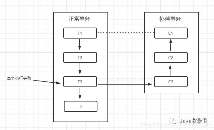 分布式事务 - 分布式事务框架Seata