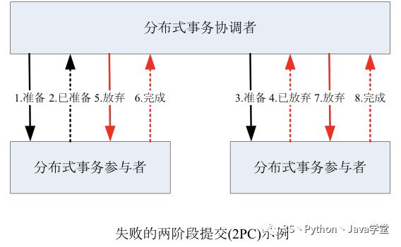 某宝分布式事务架构设计