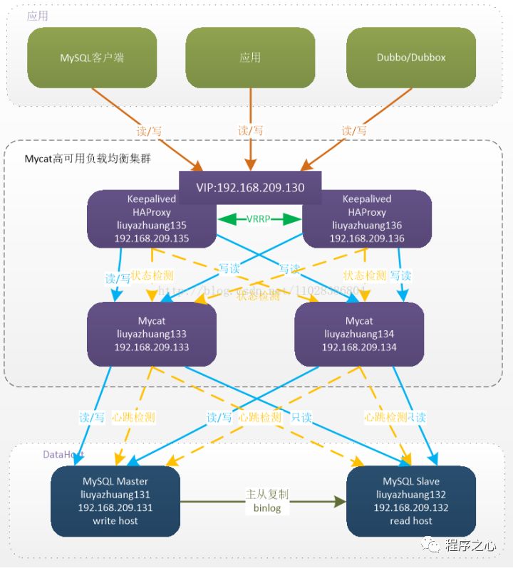 基于MySQL数据库下亿级数据的分库分表