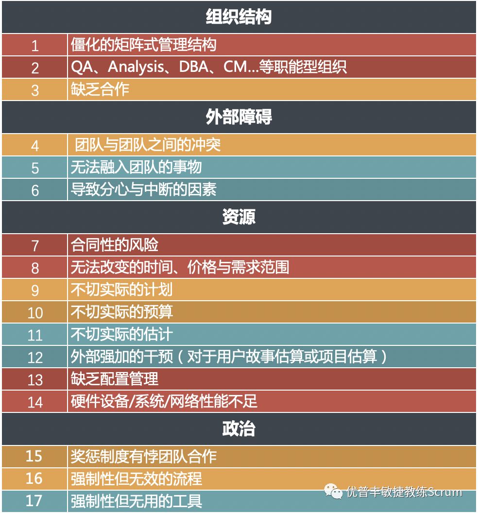 Scrum 敏捷的100个障碍