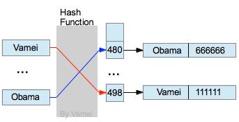 【数据结构与算法】哈希表 (hash table)