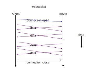 【转载】干货 | 长连接/websocket/SSE等主流服务器推送技术比较