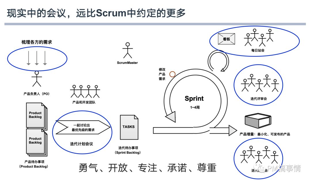 Scrum落地关键实践