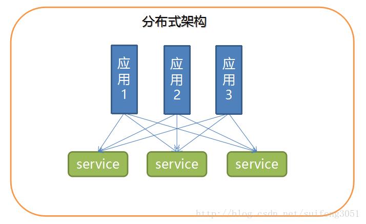 浅谈服务治理与微服务