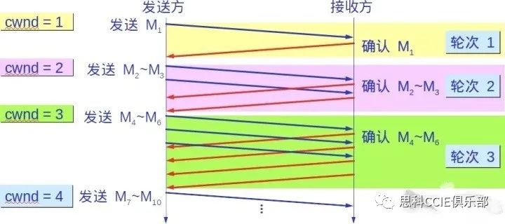 【干货】TCP/IP协议中需要必知必会的十大问题~